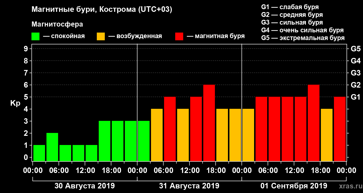 Изменения геомагнитного индекса Kp