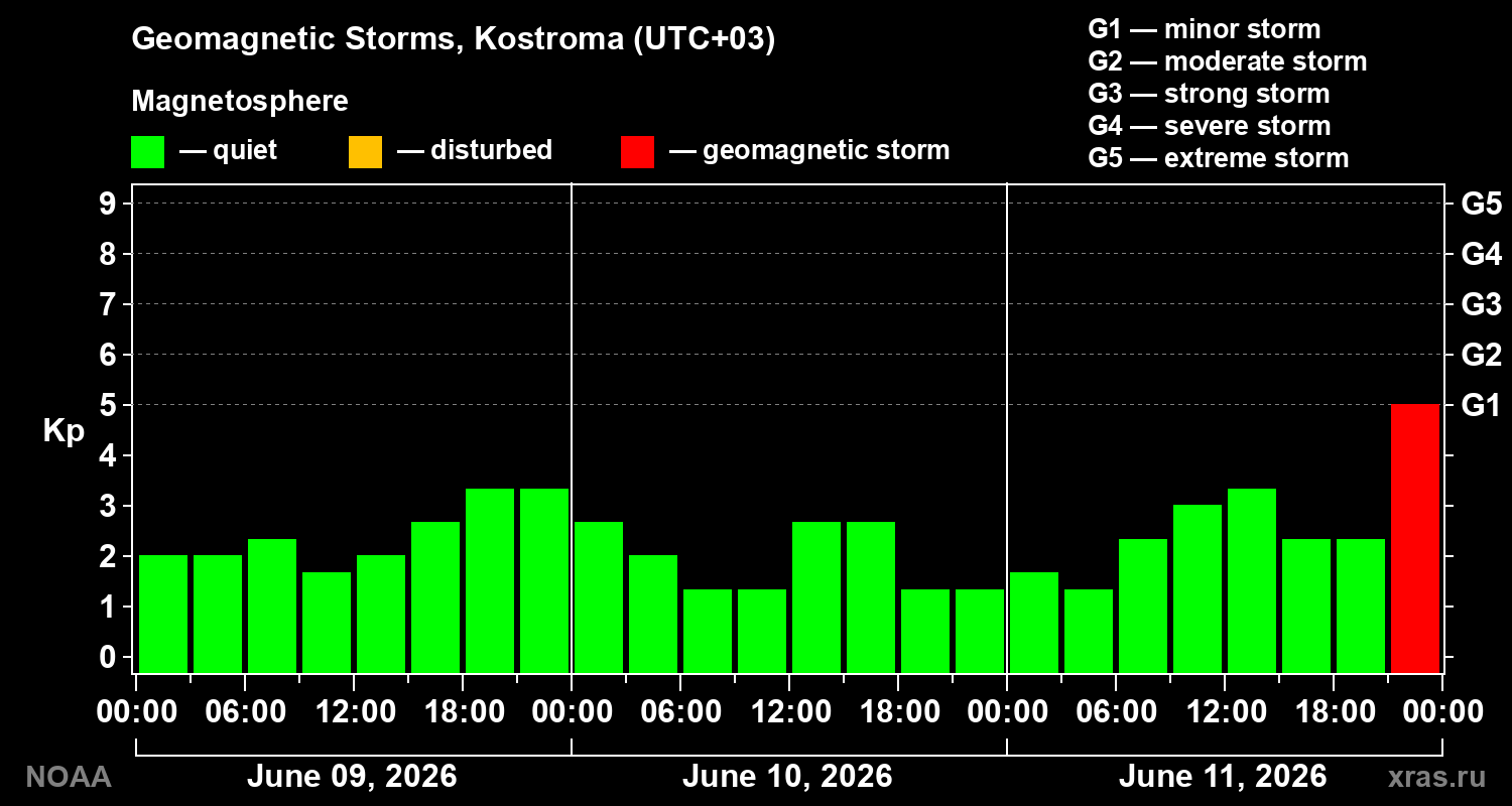 Geomagnetic index Kp for 3 days