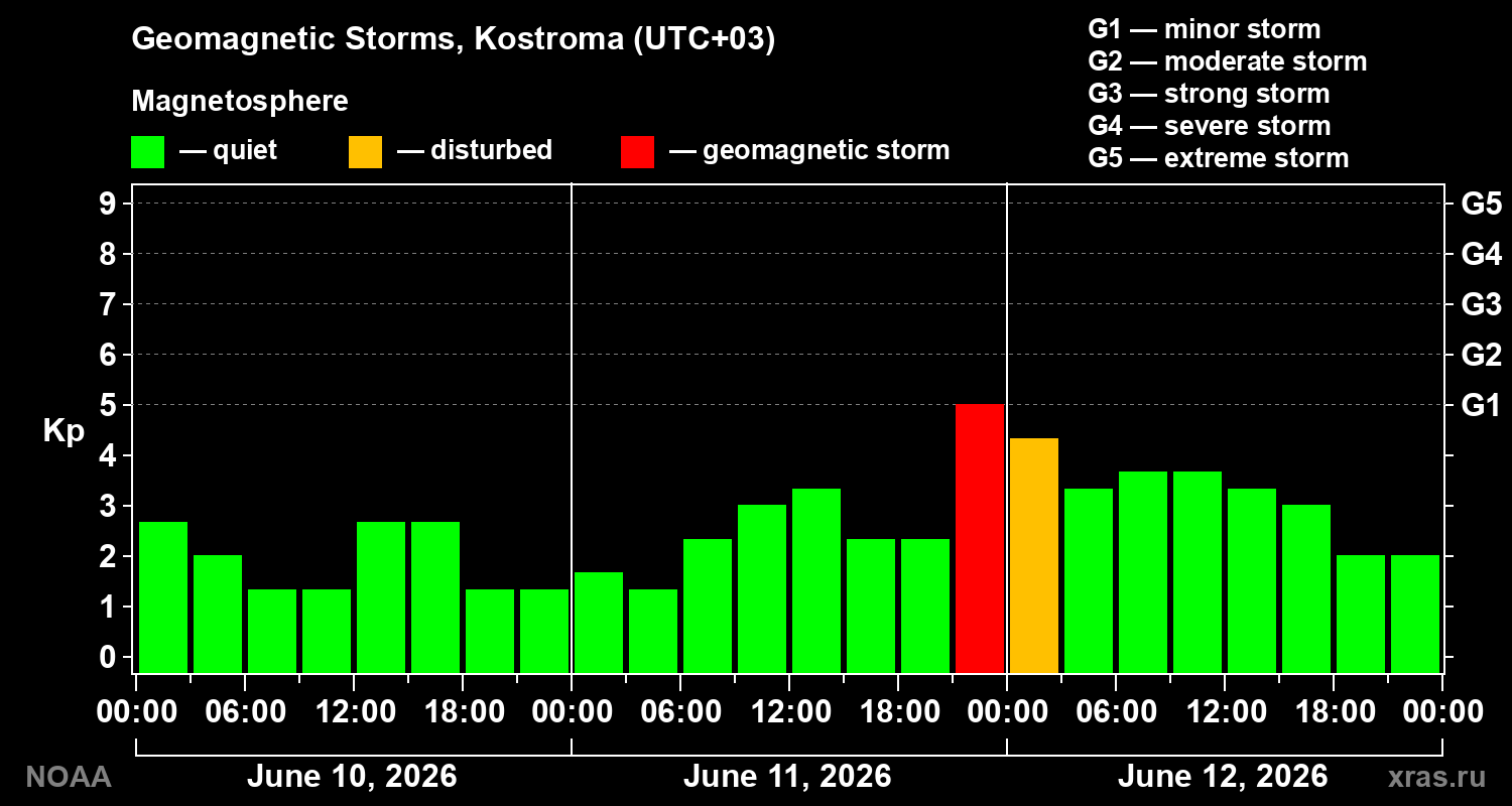 Geomagnetic index Kp for 3 days
