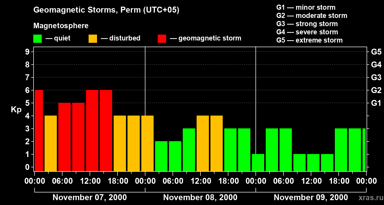 Changes in the geomagnetic index Kp