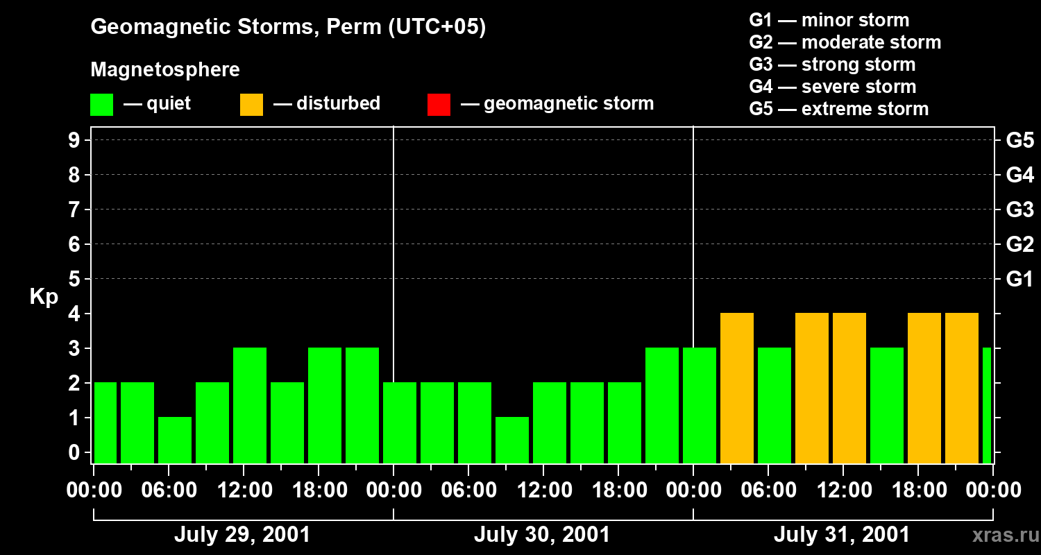 Changes in the geomagnetic index Kp