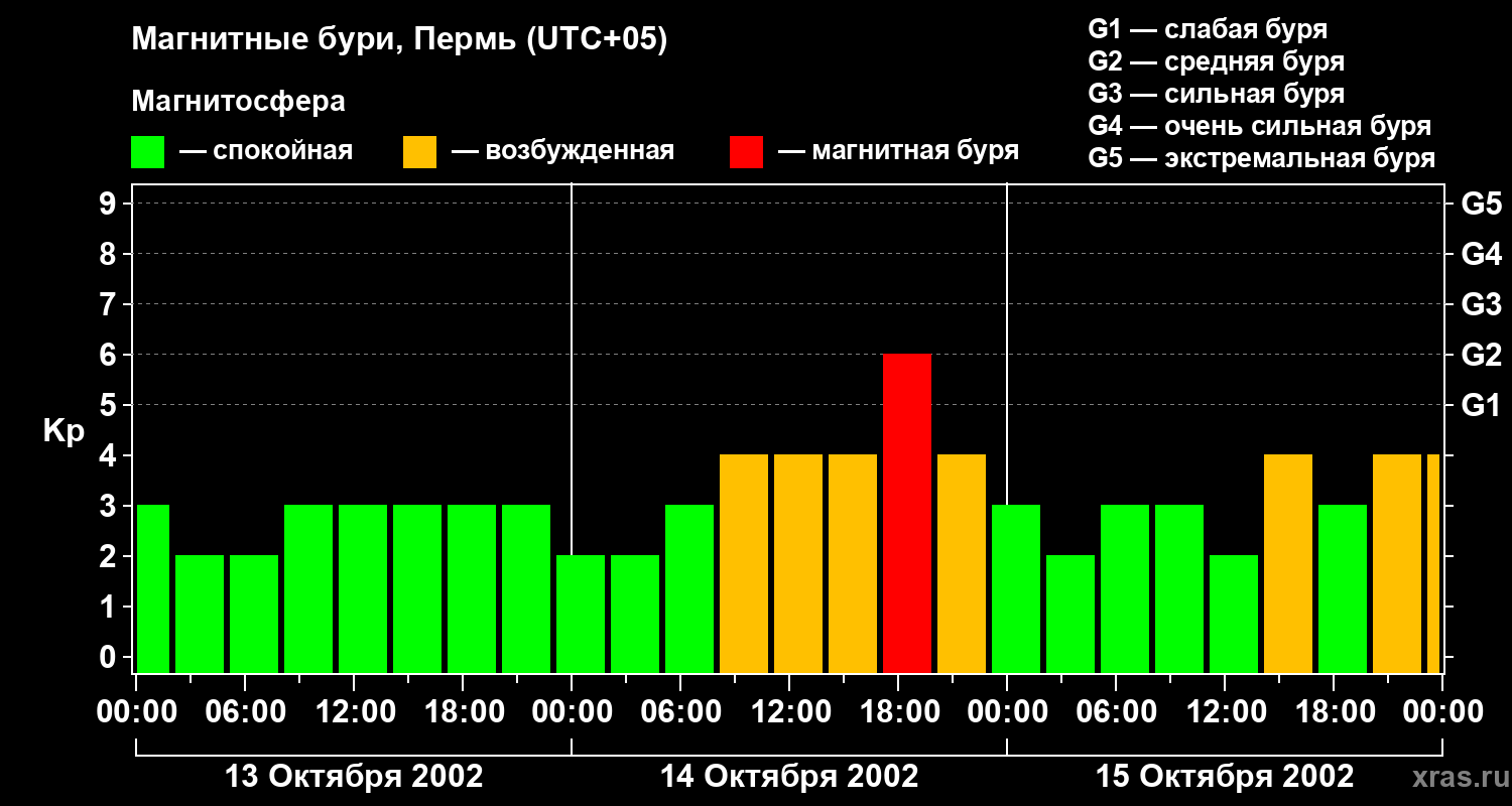 Изменения геомагнитного индекса Kp