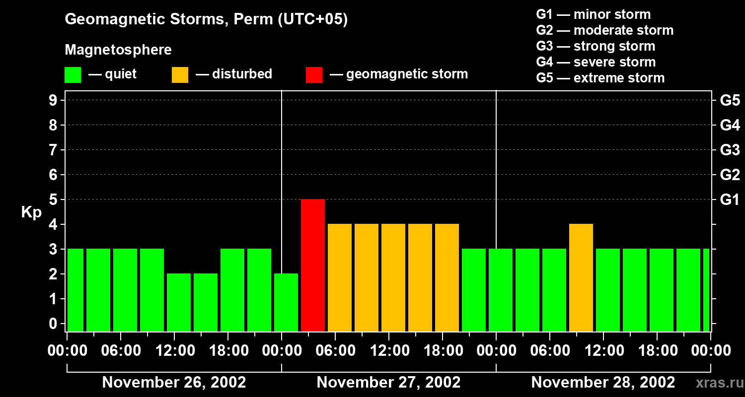 Changes in the geomagnetic index Kp