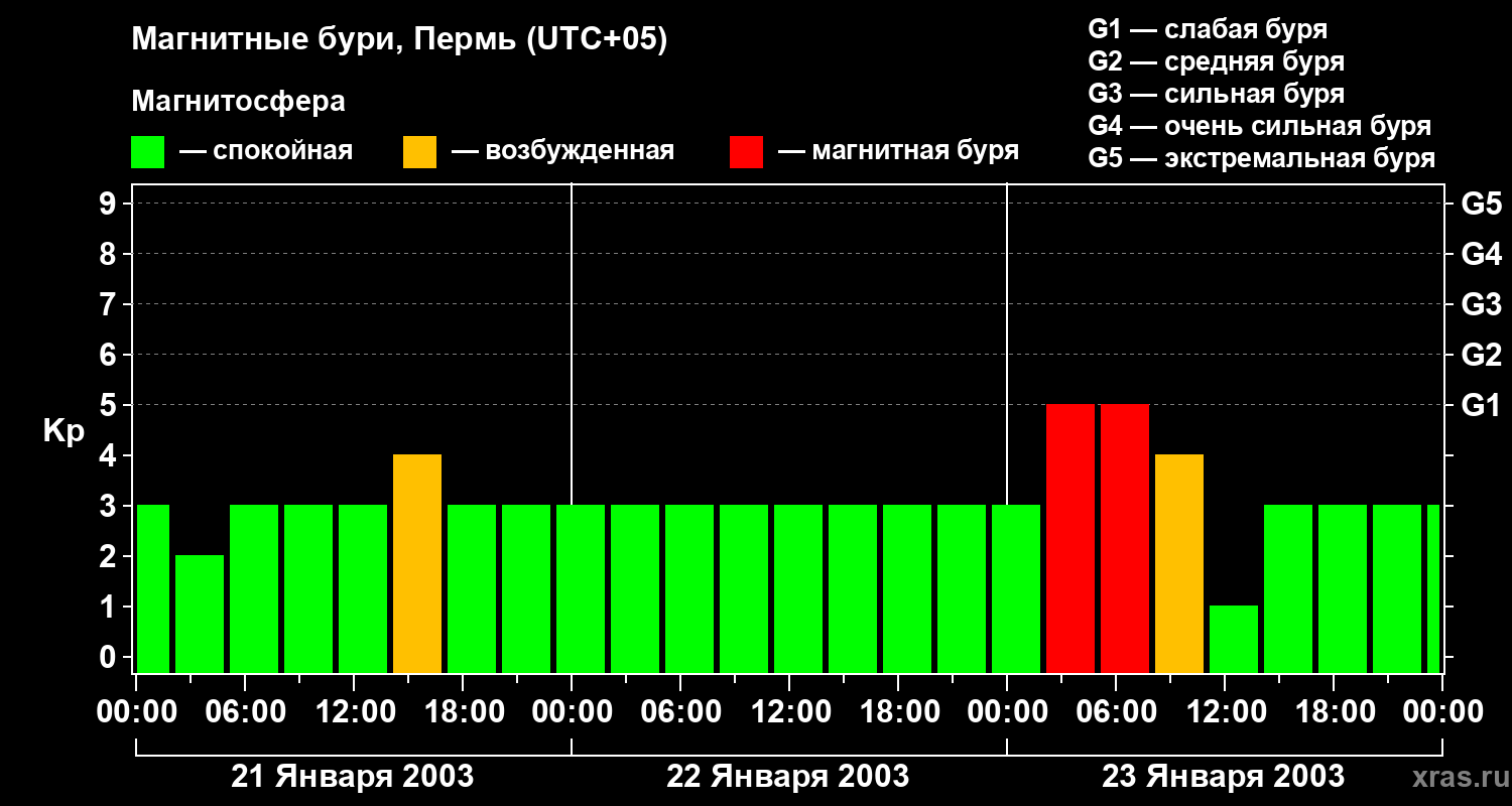 Изменения геомагнитного индекса Kp