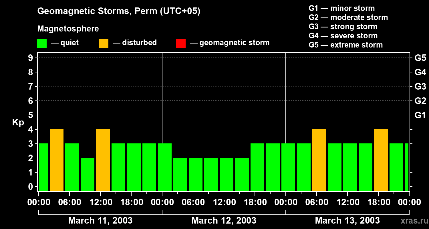 Changes in the geomagnetic index Kp