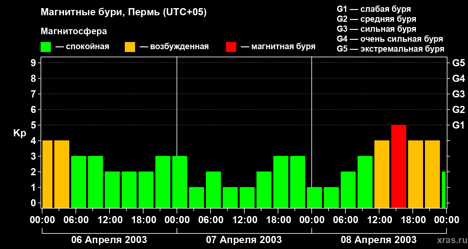 Изменения геомагнитного индекса Kp