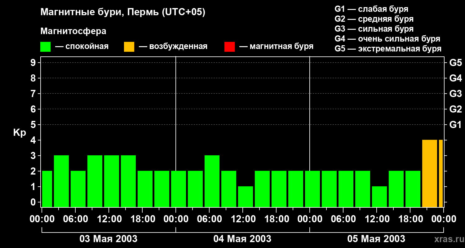 Изменения геомагнитного индекса Kp