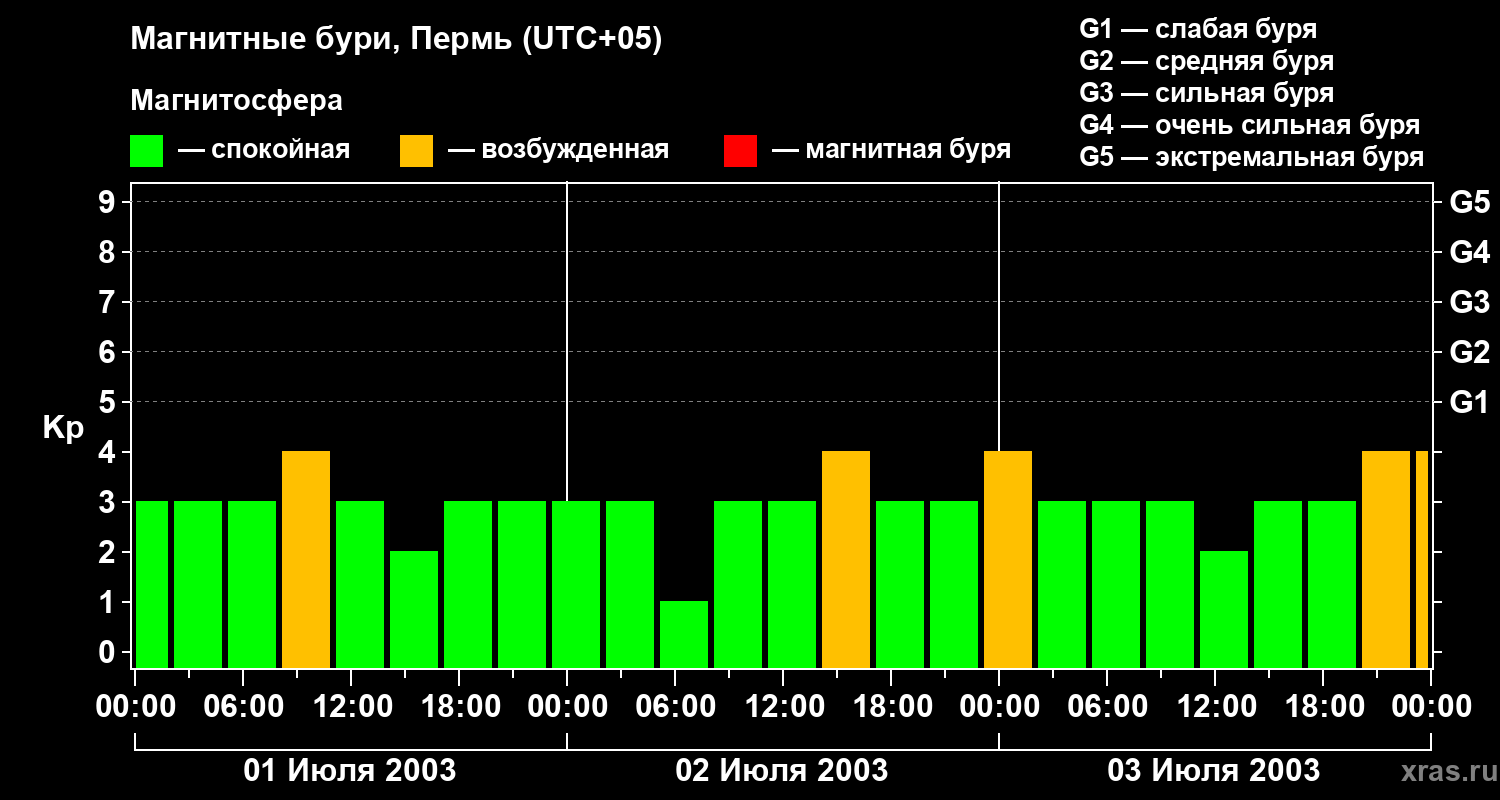 Изменения геомагнитного индекса Kp