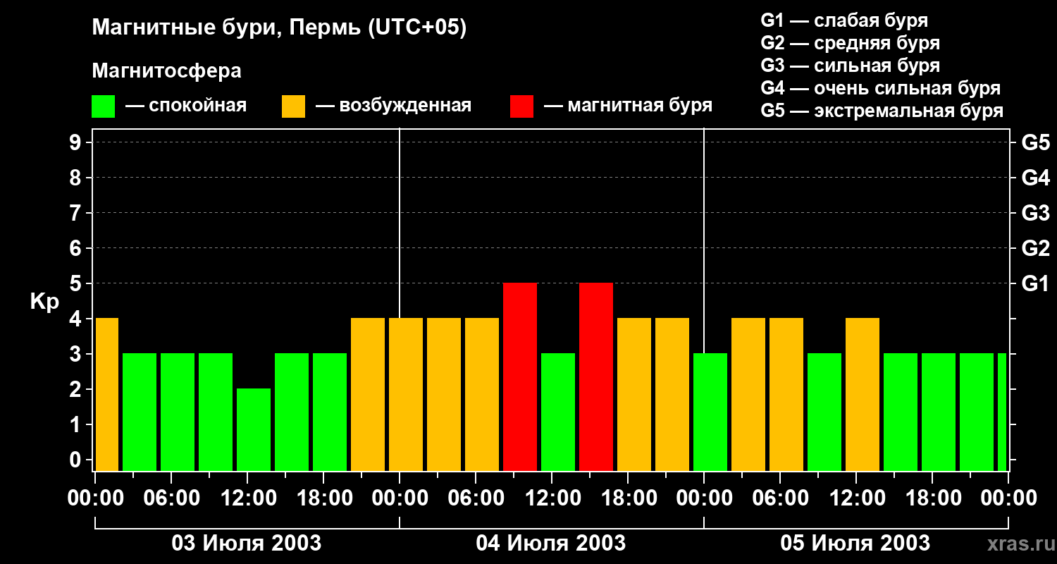 Изменения геомагнитного индекса Kp