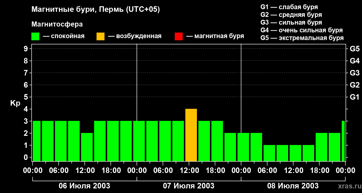Изменения геомагнитного индекса Kp