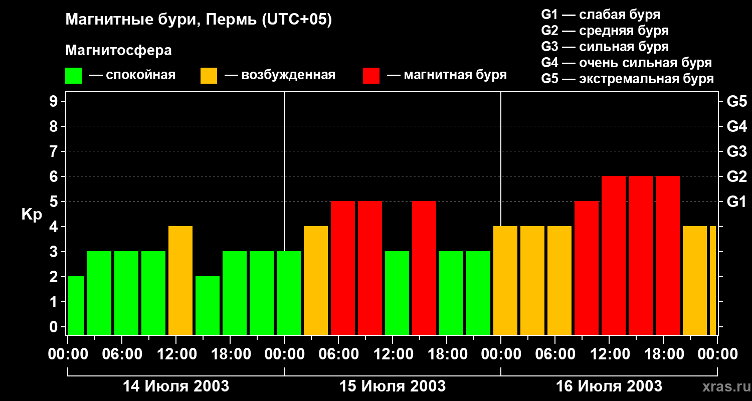 Изменения геомагнитного индекса Kp