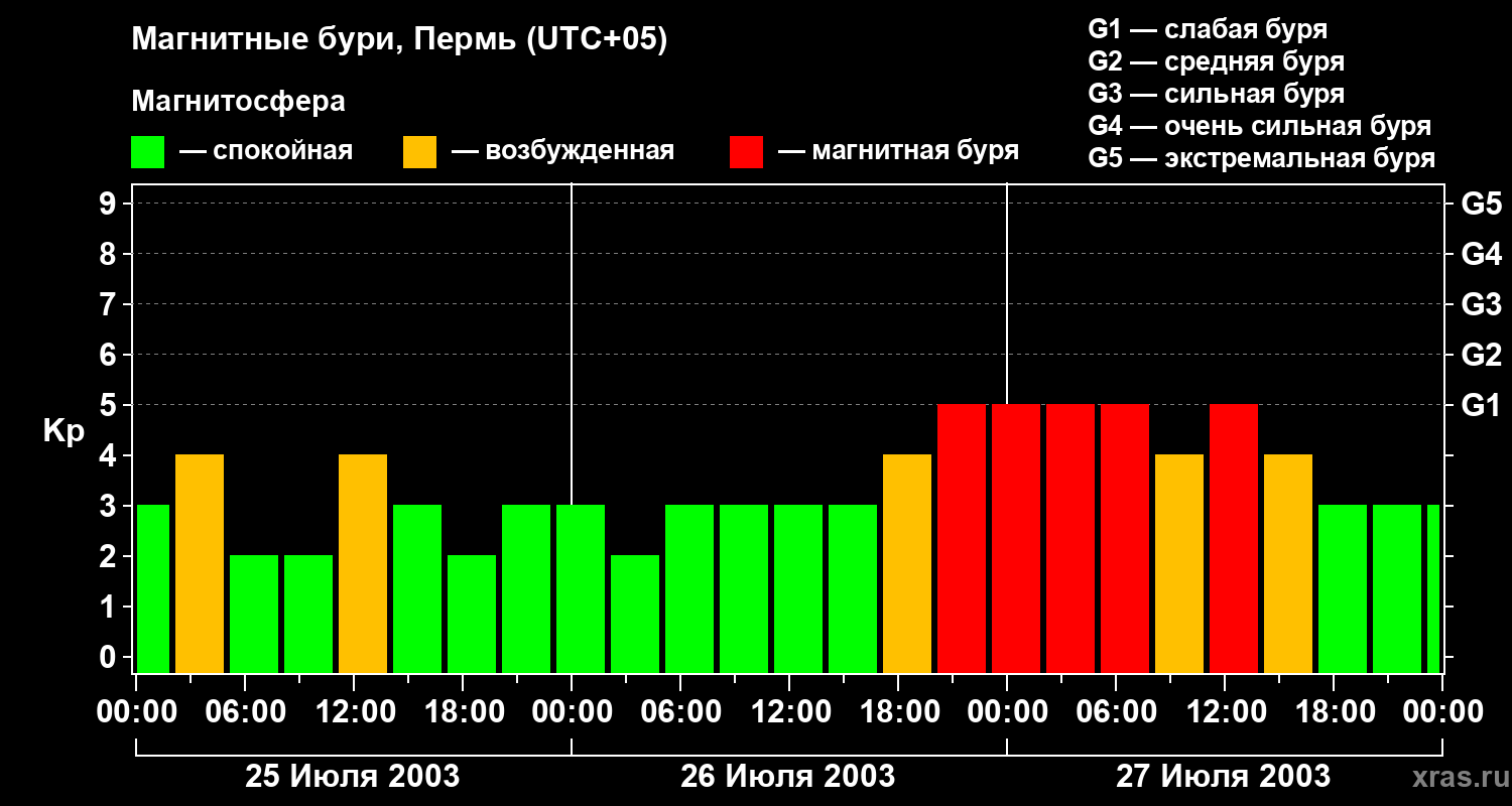 Изменения геомагнитного индекса Kp