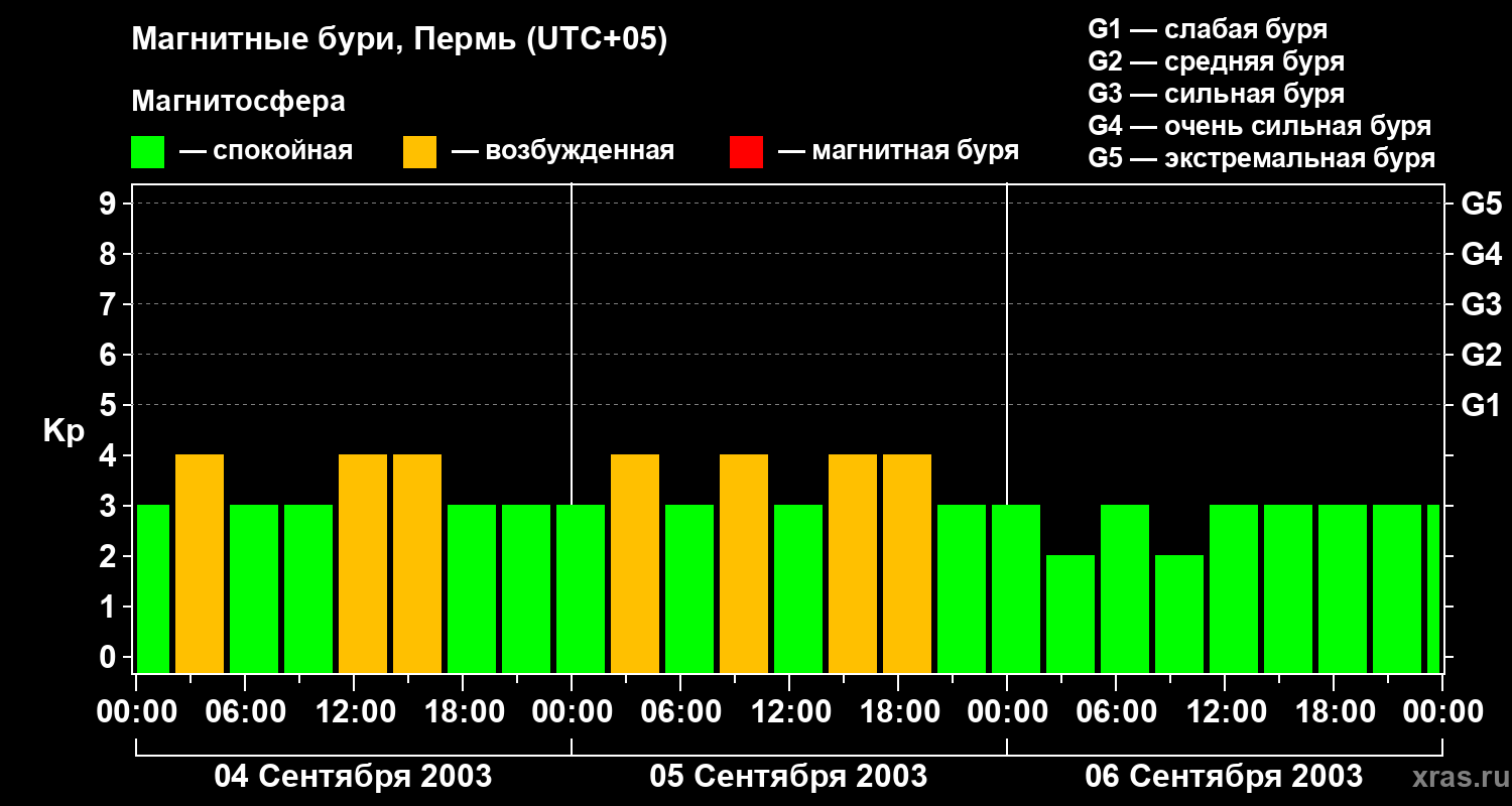Изменения геомагнитного индекса Kp