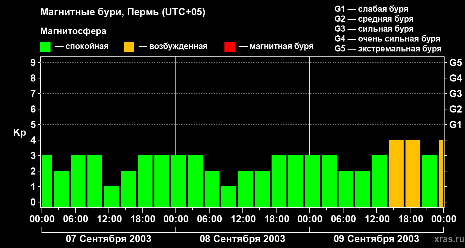 Изменения геомагнитного индекса Kp