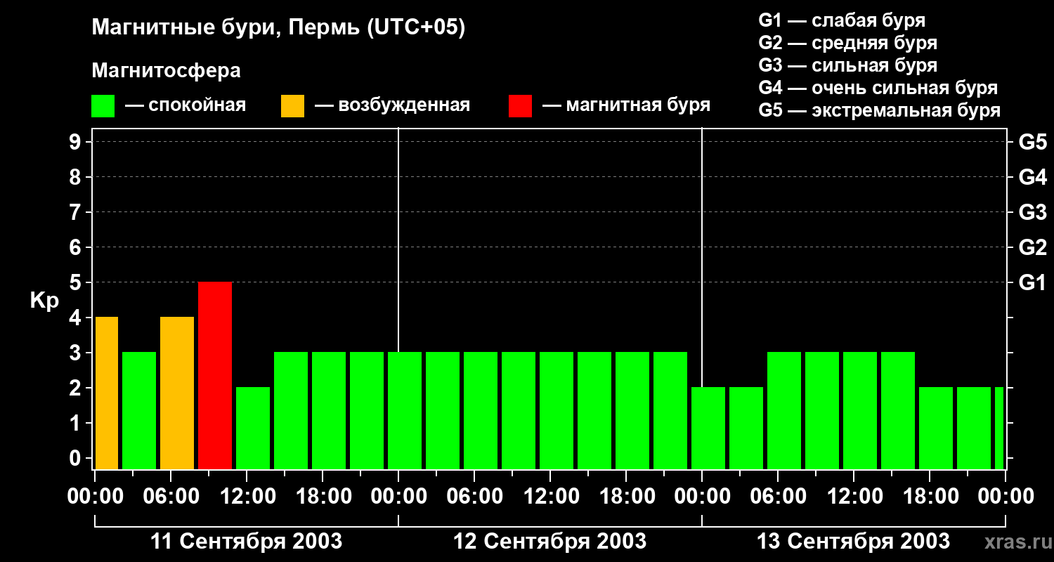 Изменения геомагнитного индекса Kp