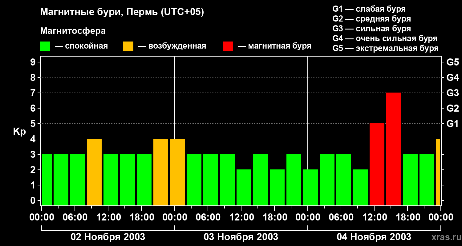 Изменения геомагнитного индекса Kp