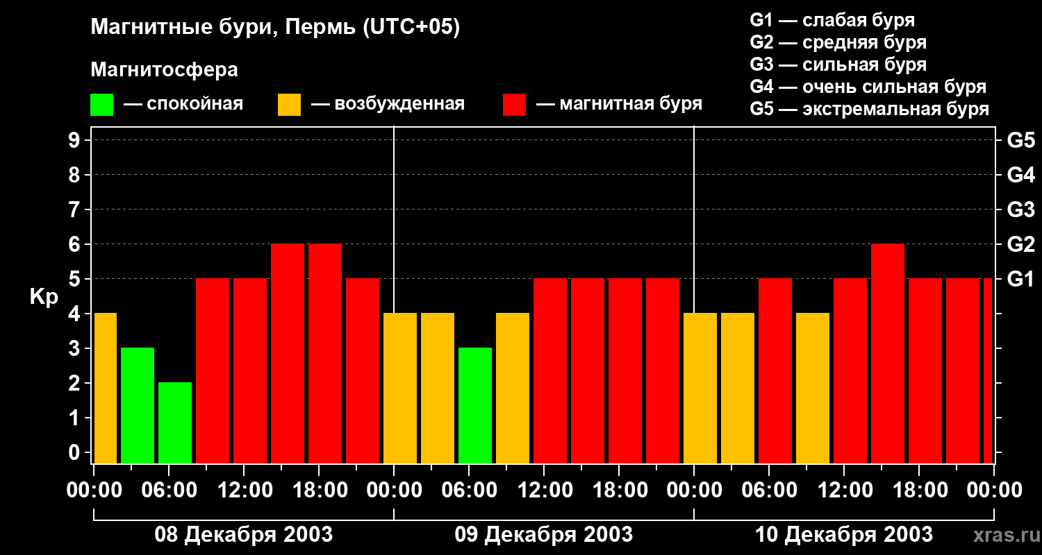 Изменения геомагнитного индекса Kp