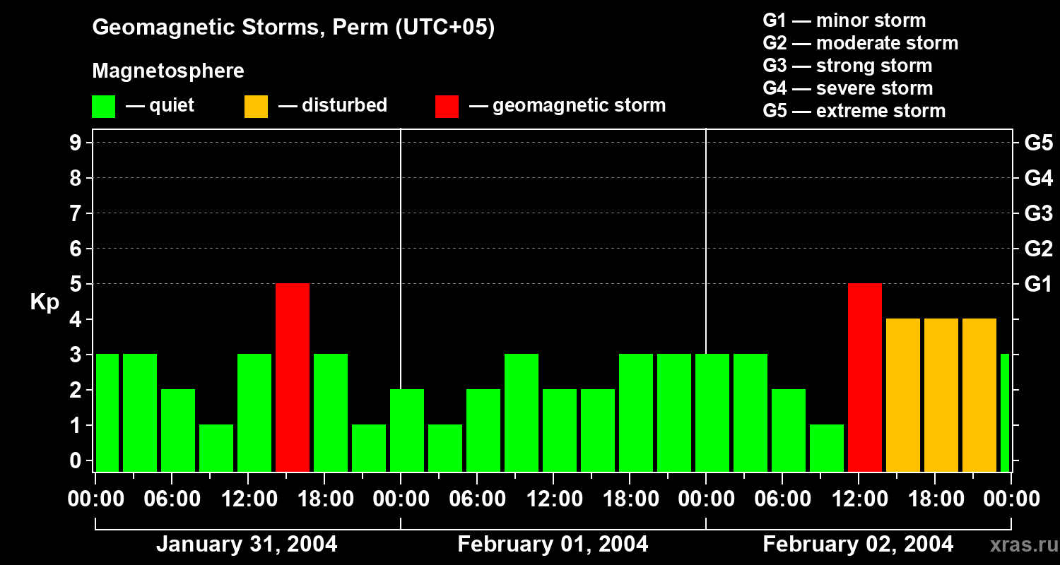 Changes in the geomagnetic index Kp