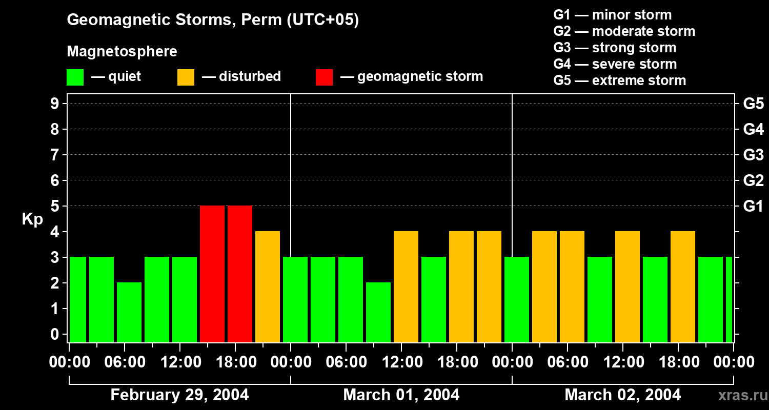Changes in the geomagnetic index Kp