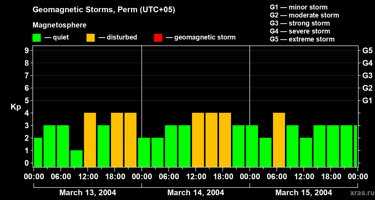 Changes in the geomagnetic index Kp