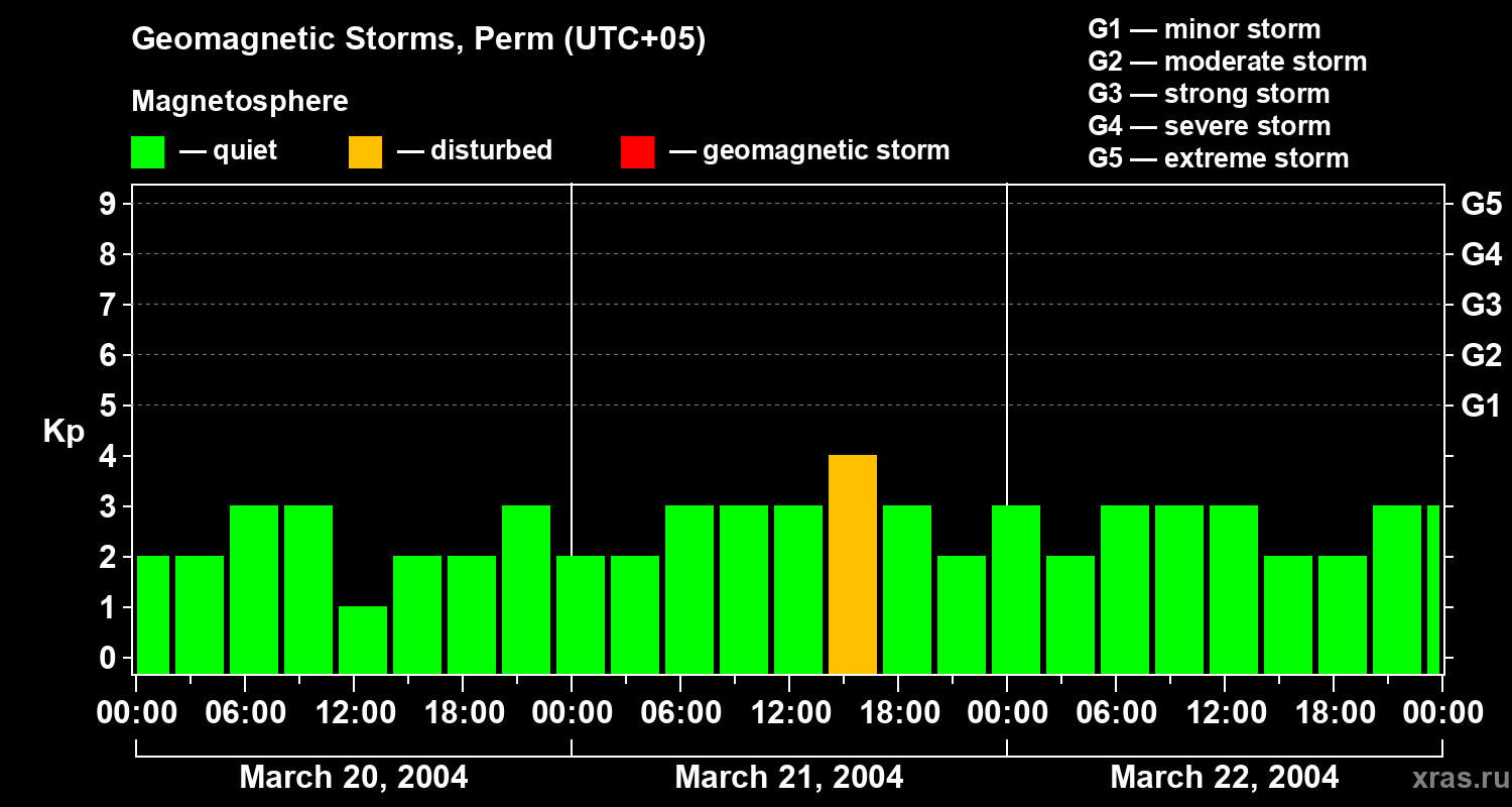 Changes in the geomagnetic index Kp