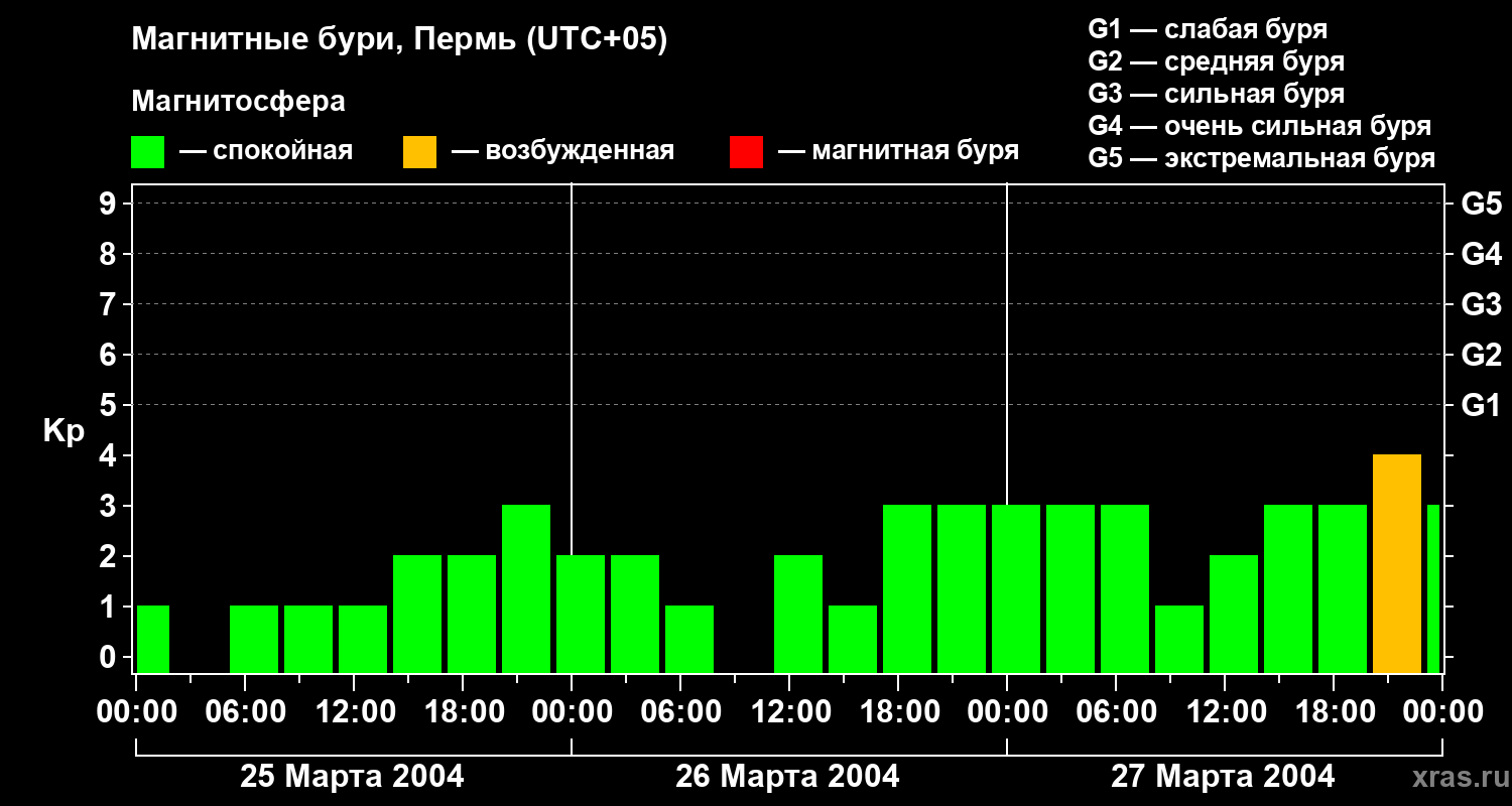 Изменения геомагнитного индекса Kp