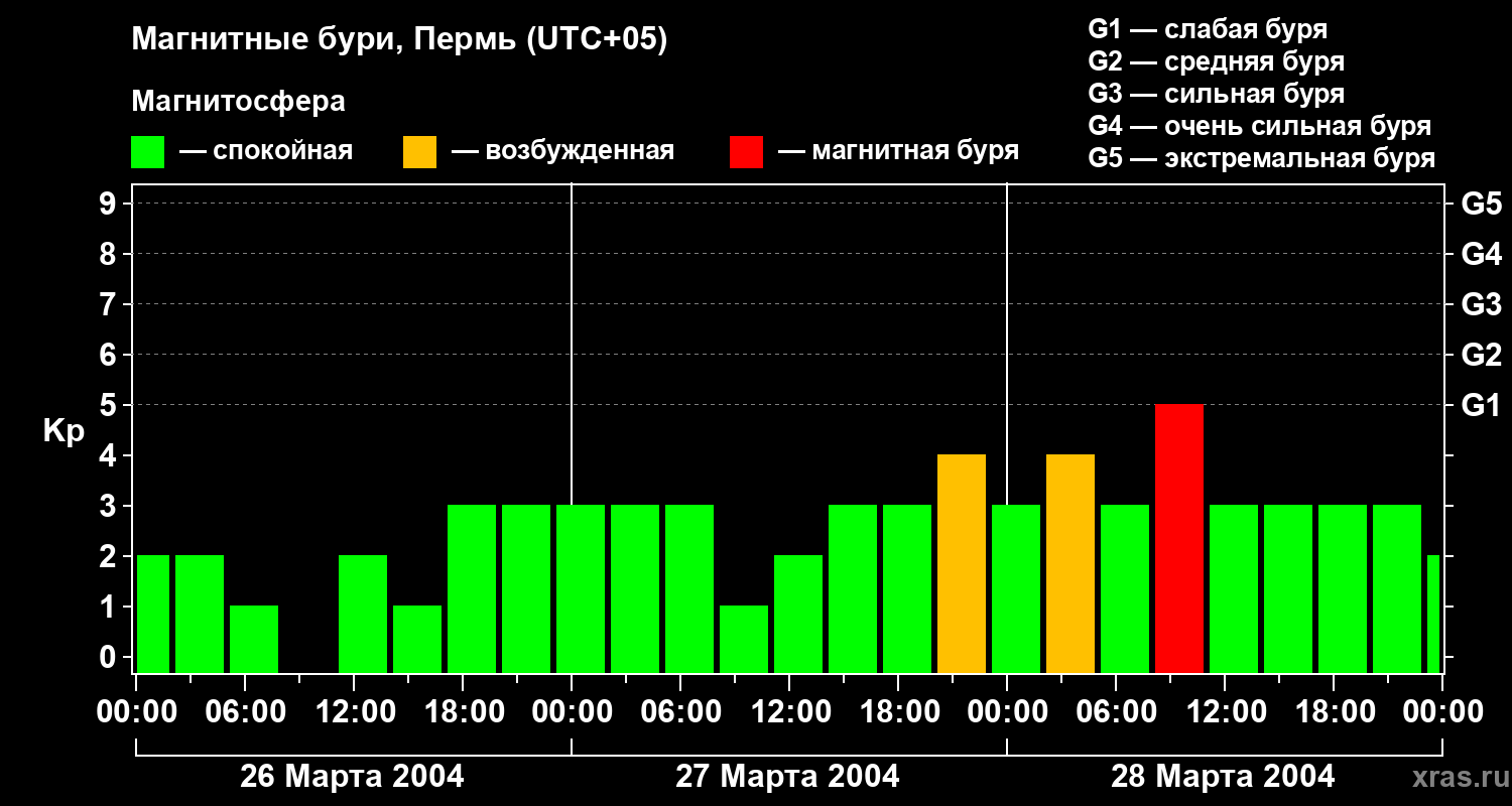 Изменения геомагнитного индекса Kp