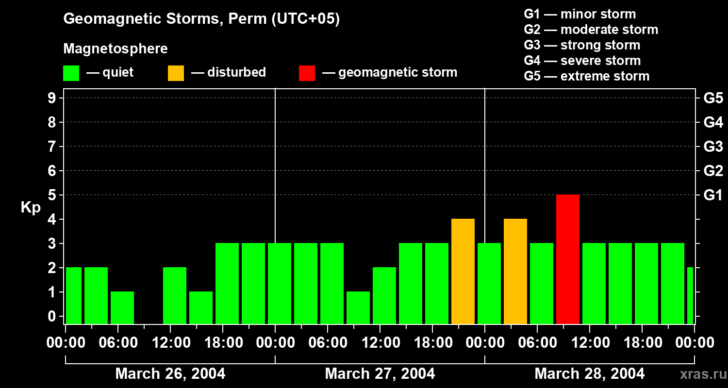 Changes in the geomagnetic index Kp