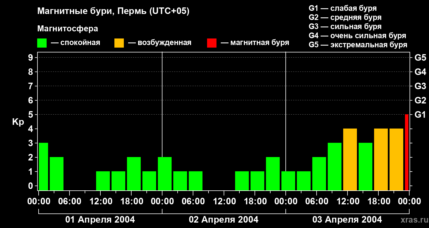 Изменения геомагнитного индекса Kp