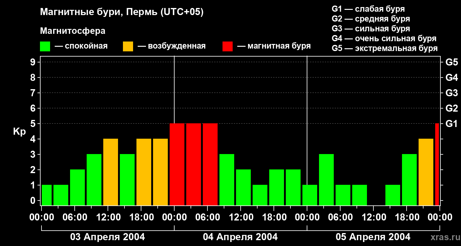 Изменения геомагнитного индекса Kp