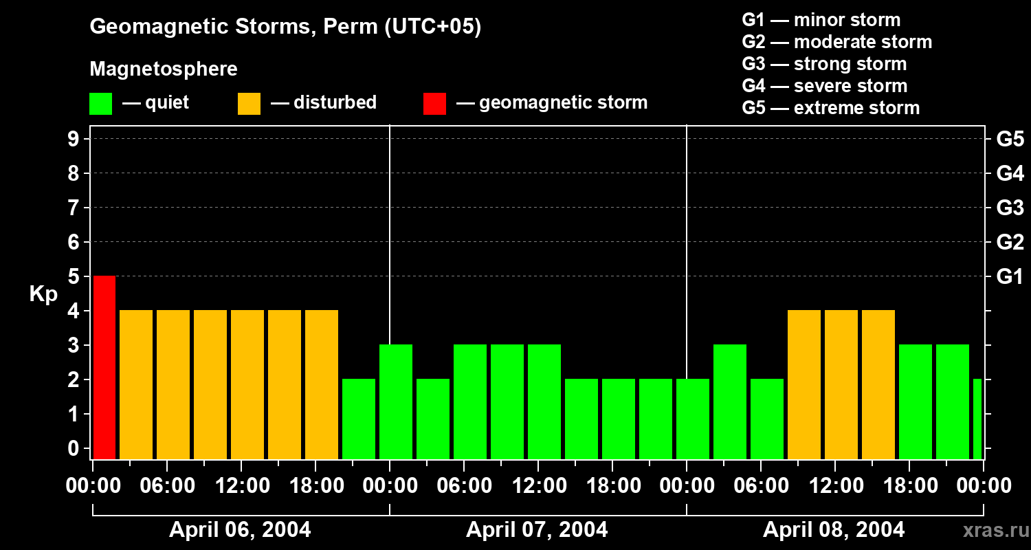 Changes in the geomagnetic index Kp