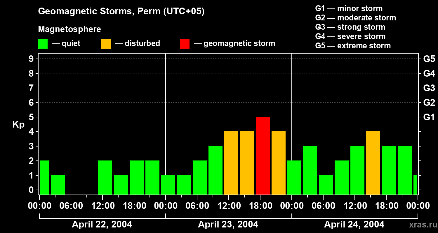 Changes in the geomagnetic index Kp