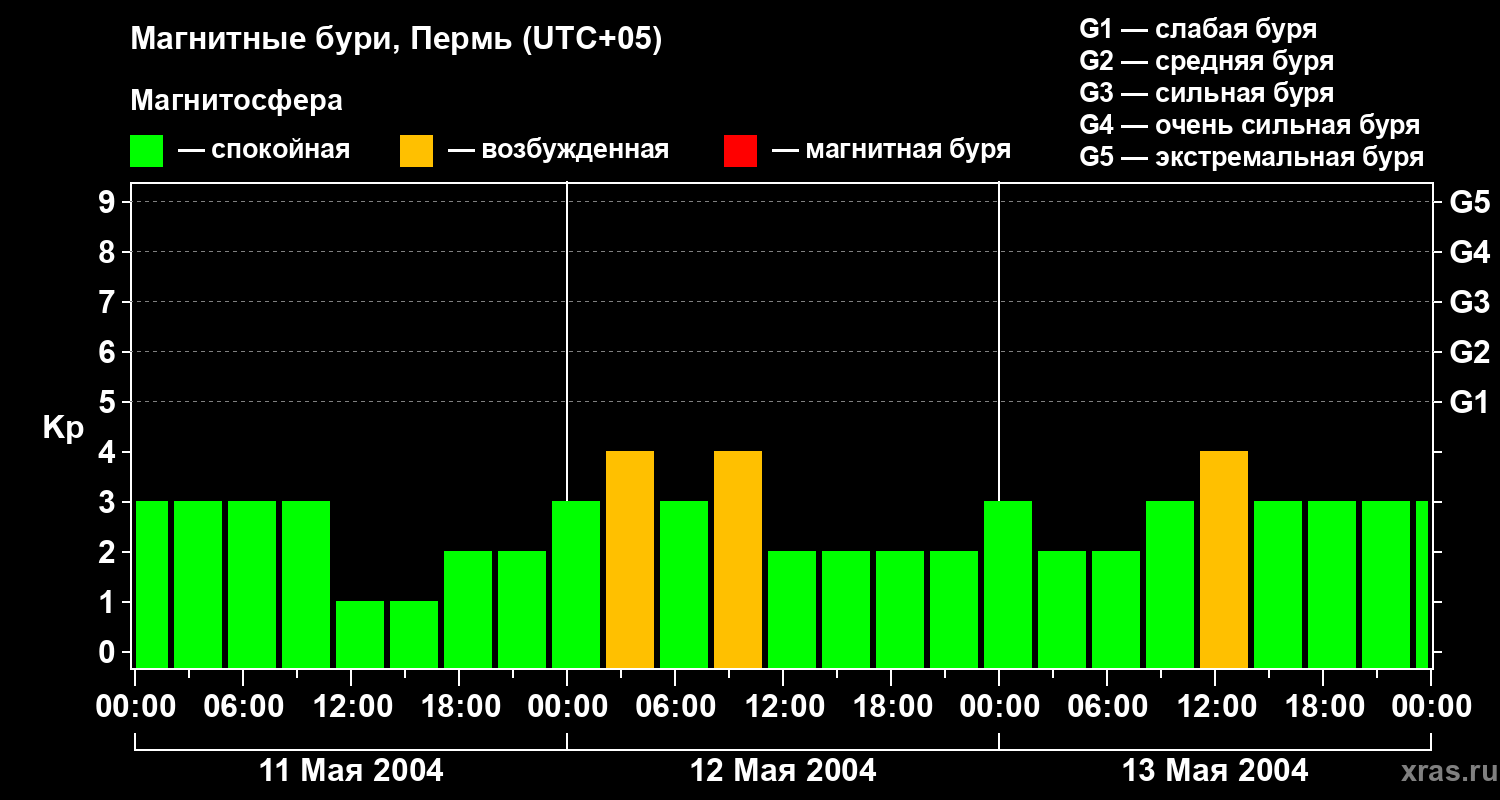 Изменения геомагнитного индекса Kp