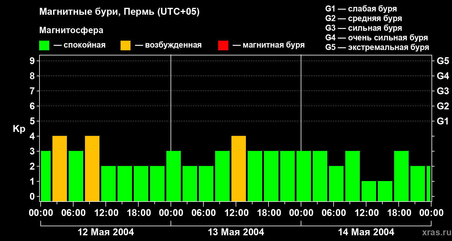 Изменения геомагнитного индекса Kp
