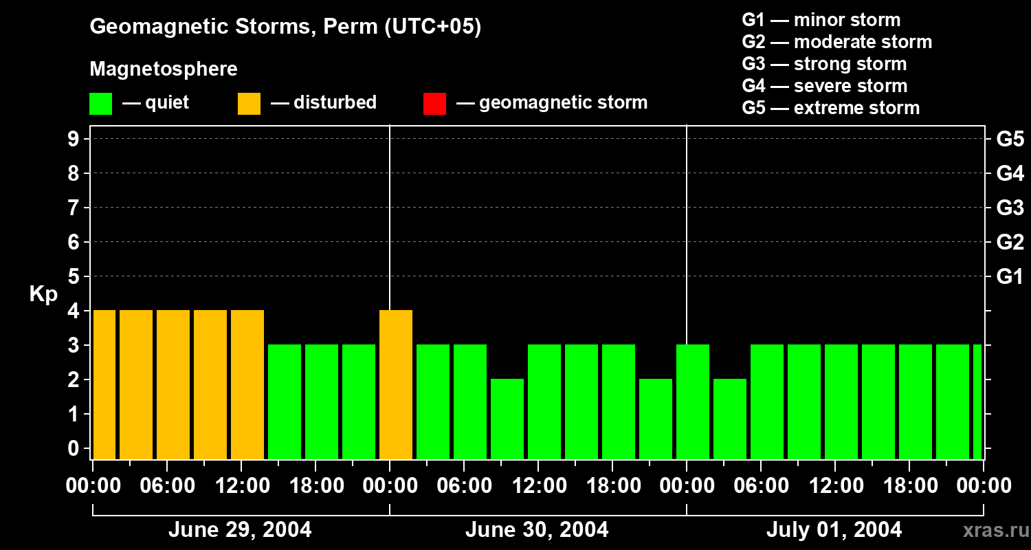 Changes in the geomagnetic index Kp