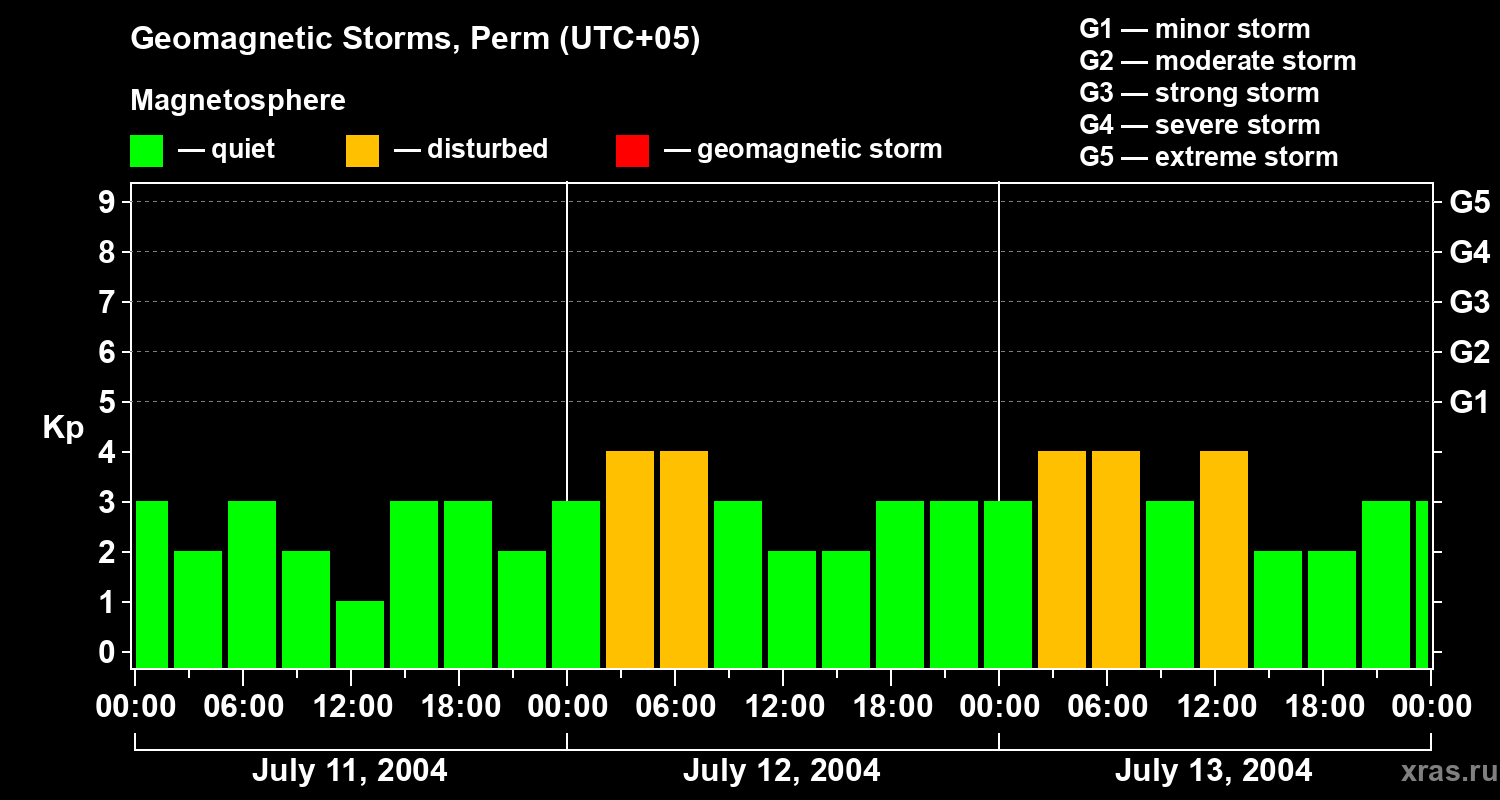 Changes in the geomagnetic index Kp