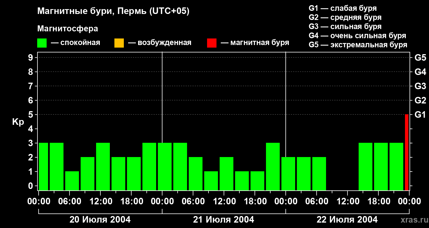 Изменения геомагнитного индекса Kp