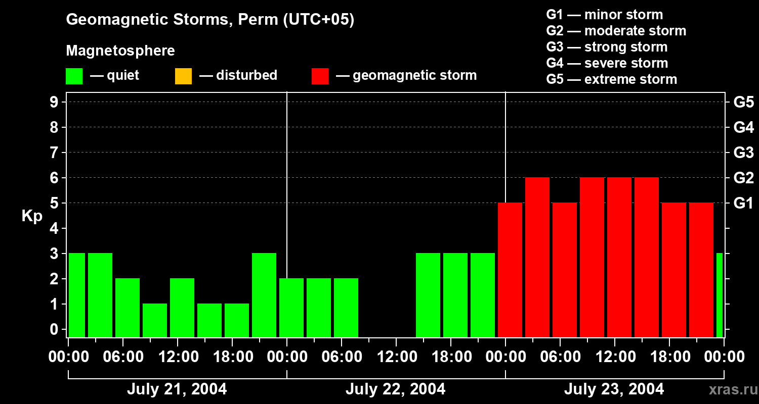Changes in the geomagnetic index Kp
