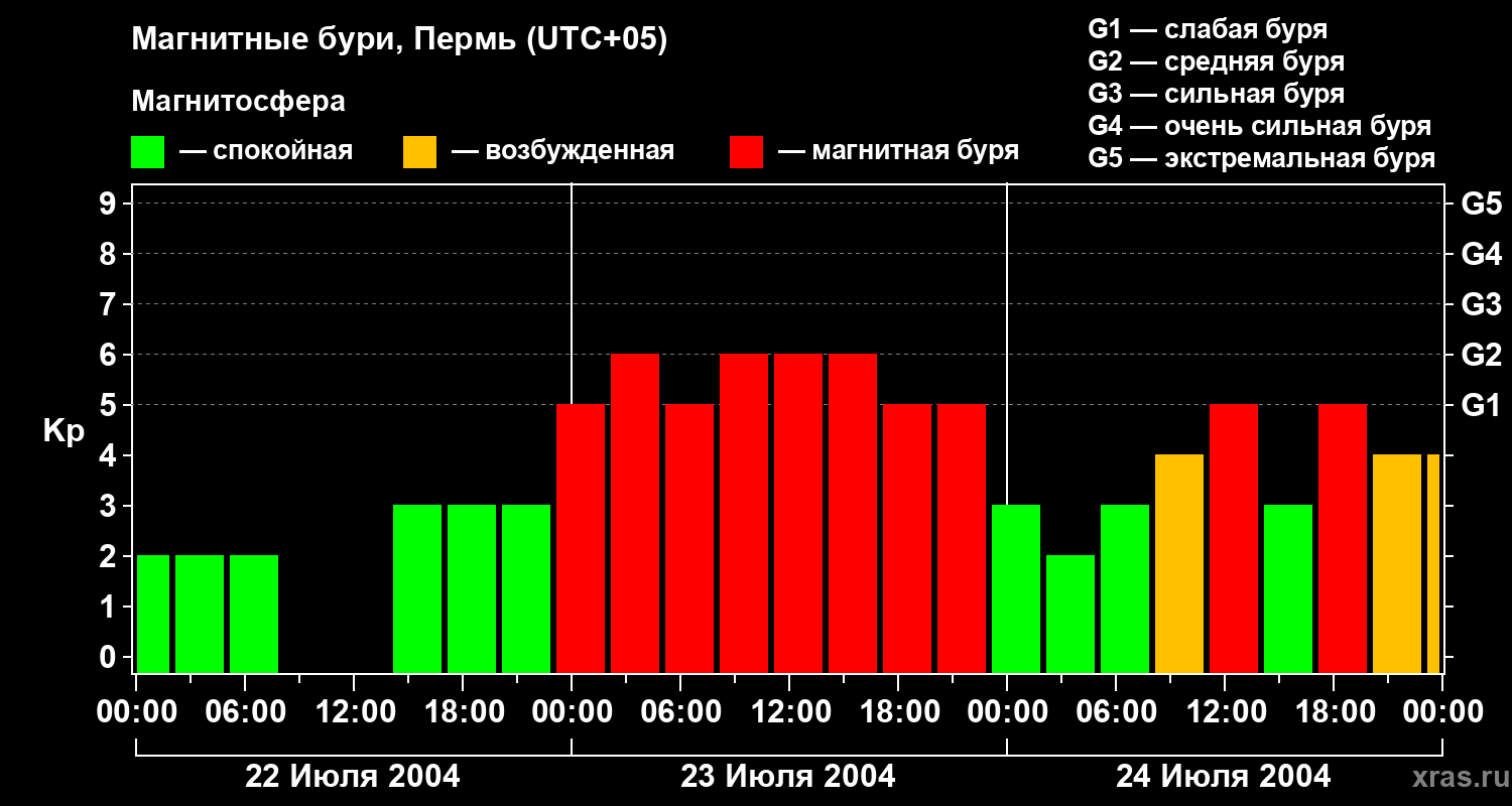 Изменения геомагнитного индекса Kp