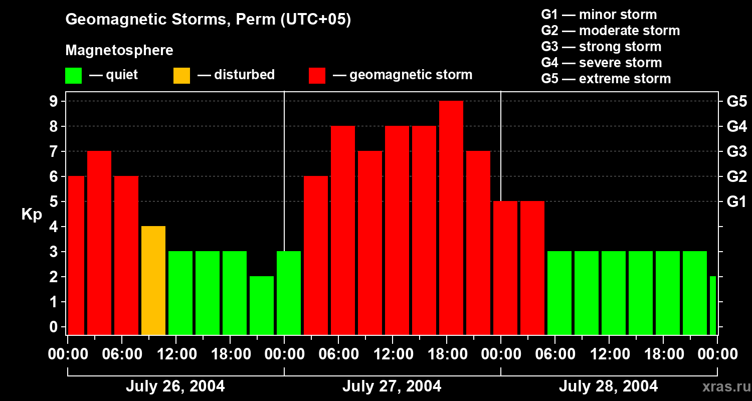 Changes in the geomagnetic index Kp