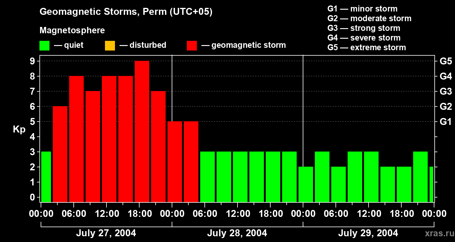 Changes in the geomagnetic index Kp