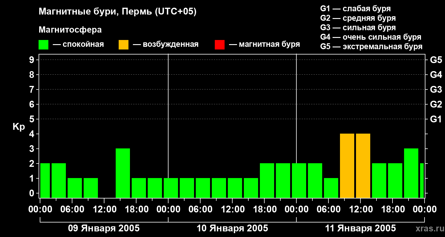 Изменения геомагнитного индекса Kp