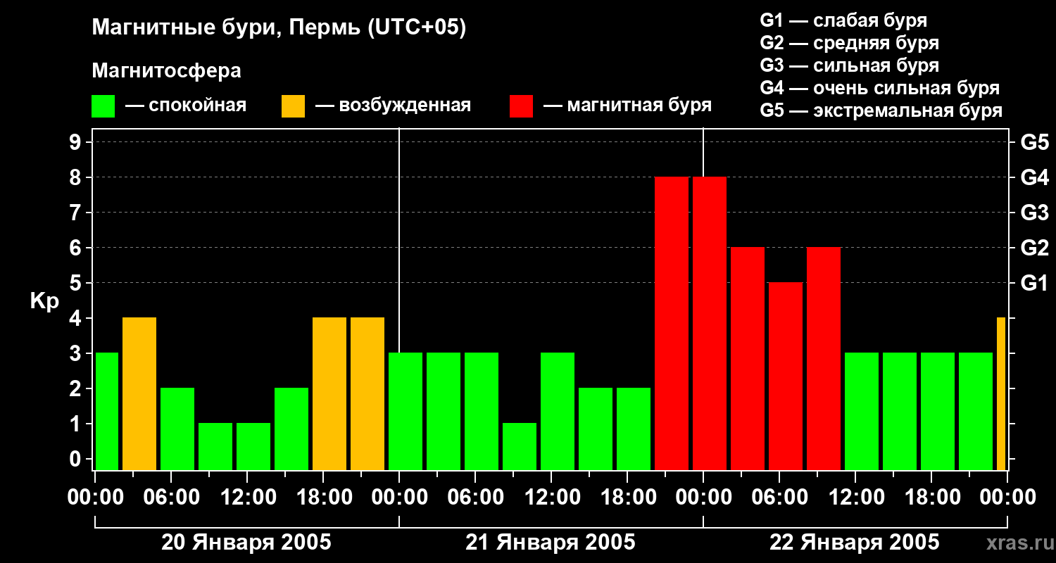 Изменения геомагнитного индекса Kp