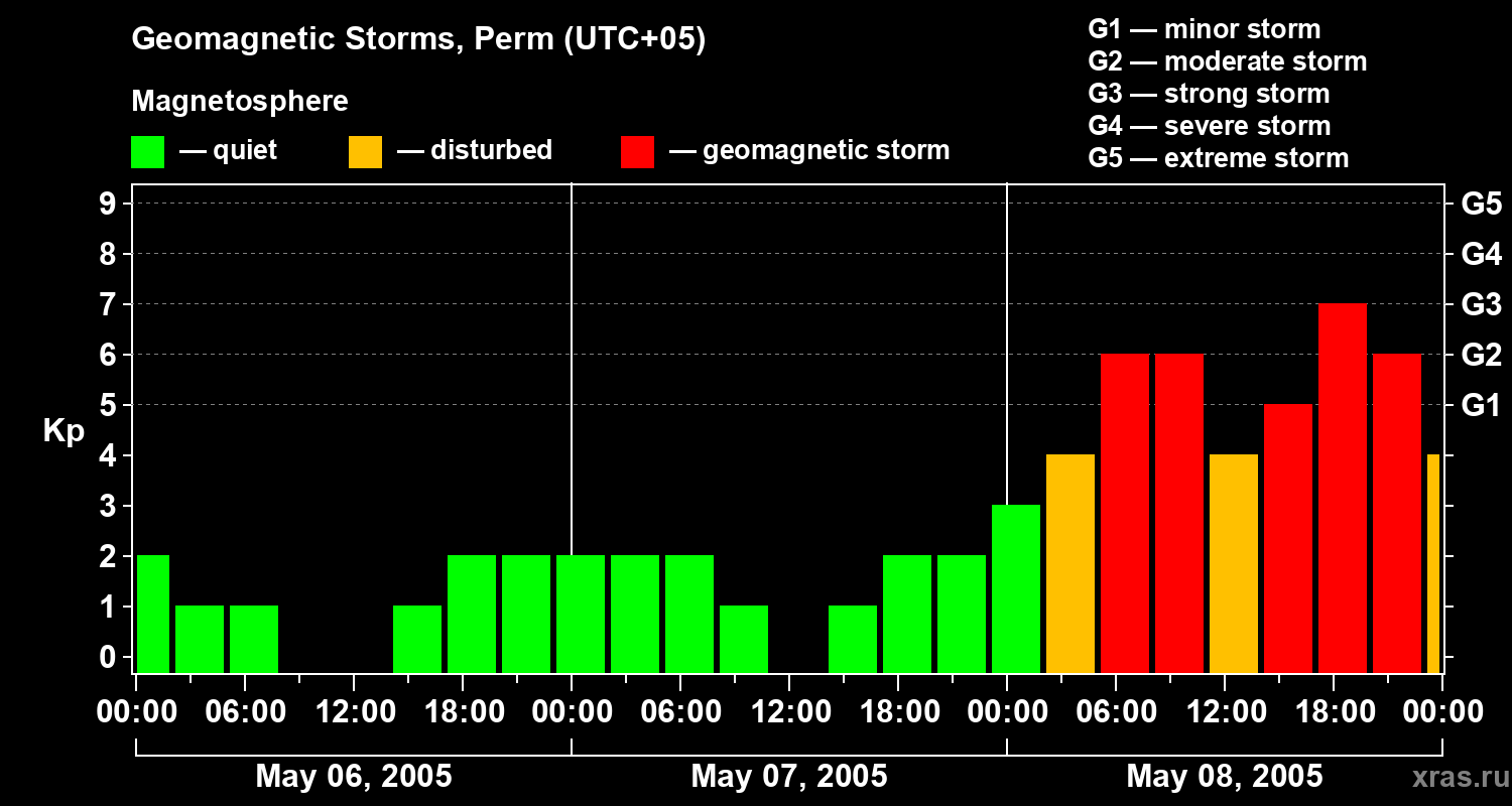 Changes in the geomagnetic index Kp