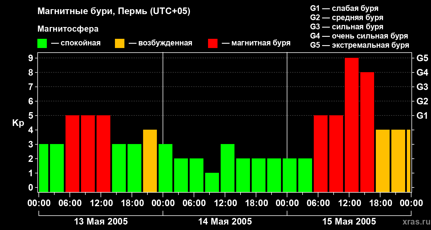 Изменения геомагнитного индекса Kp