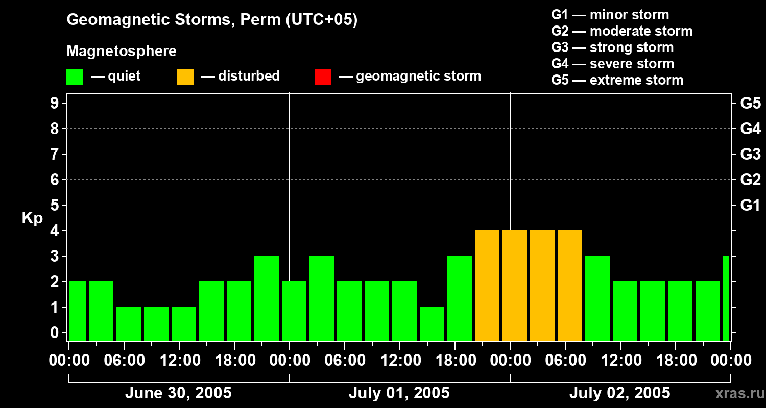 Changes in the geomagnetic index Kp