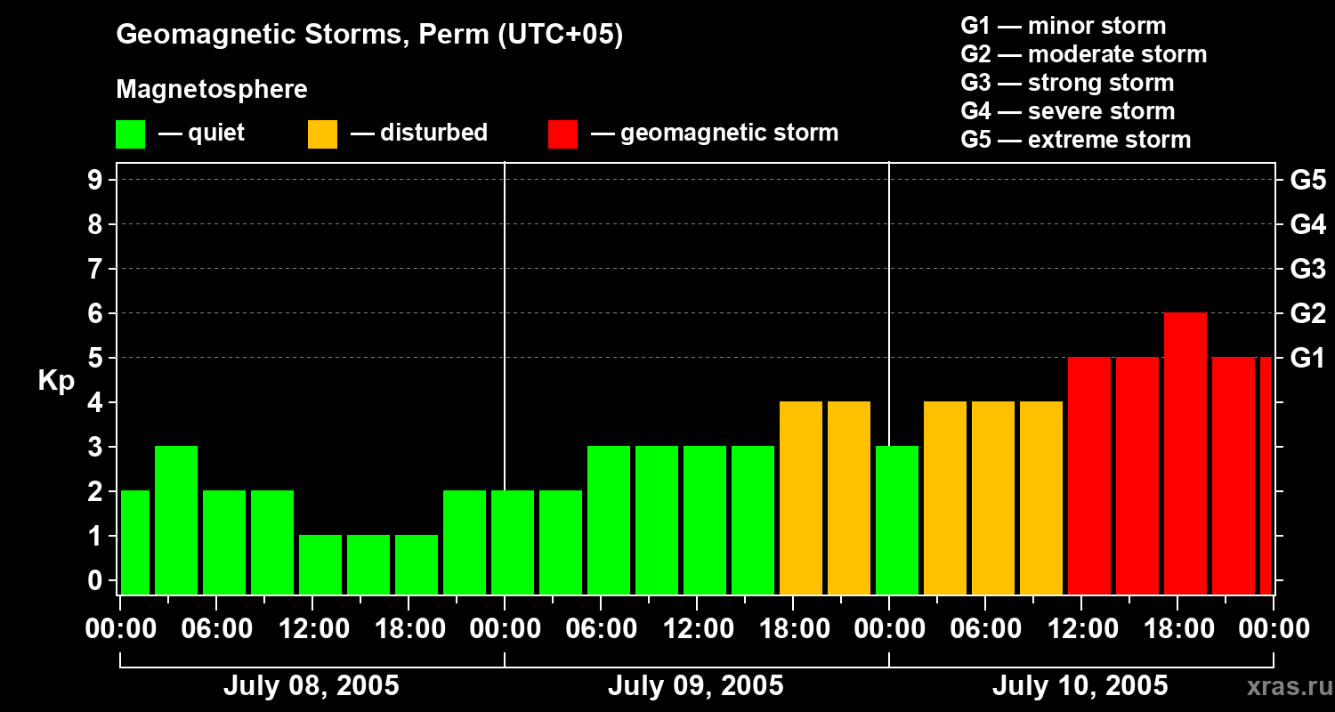Changes in the geomagnetic index Kp