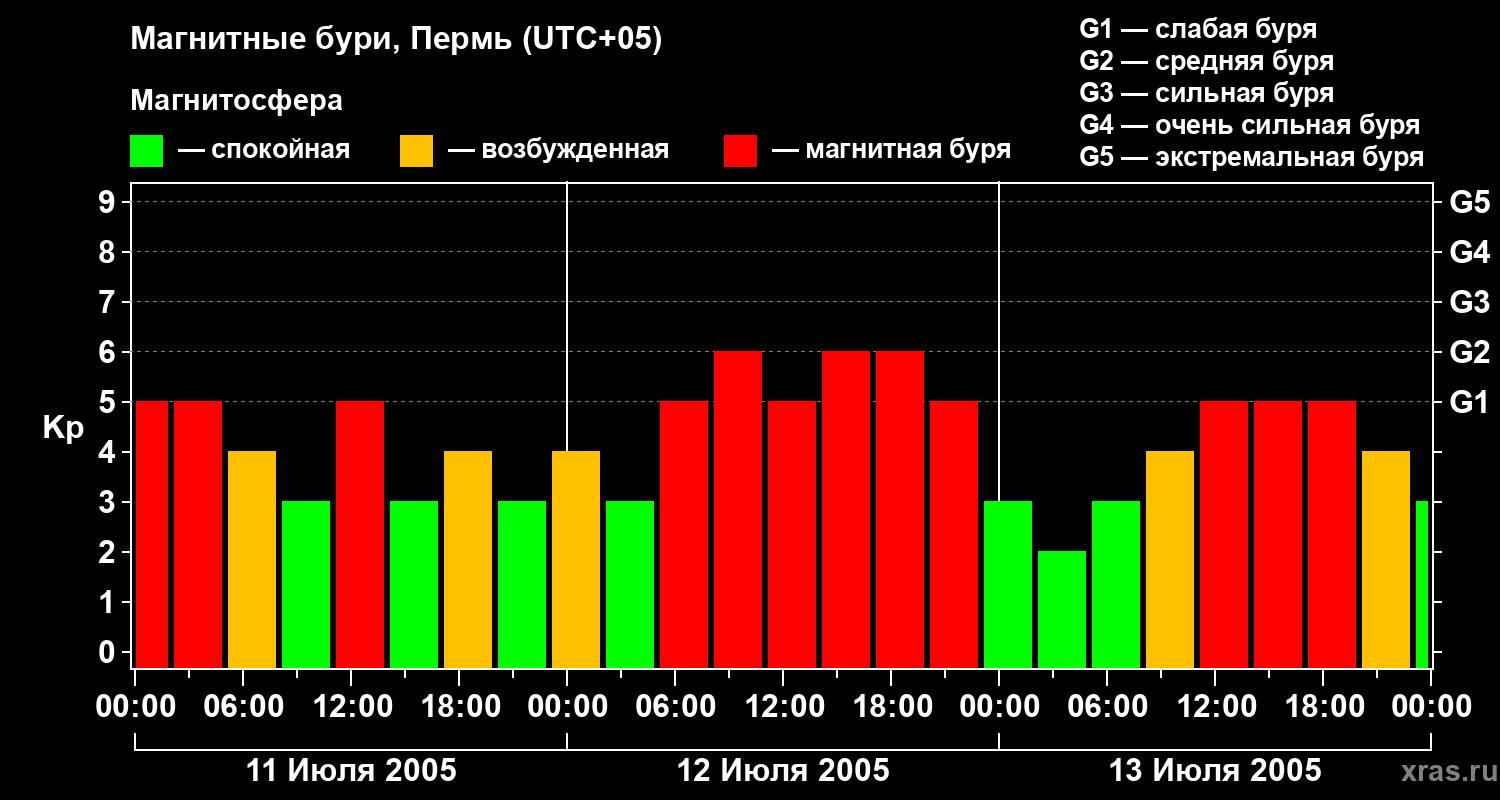 Изменения геомагнитного индекса Kp