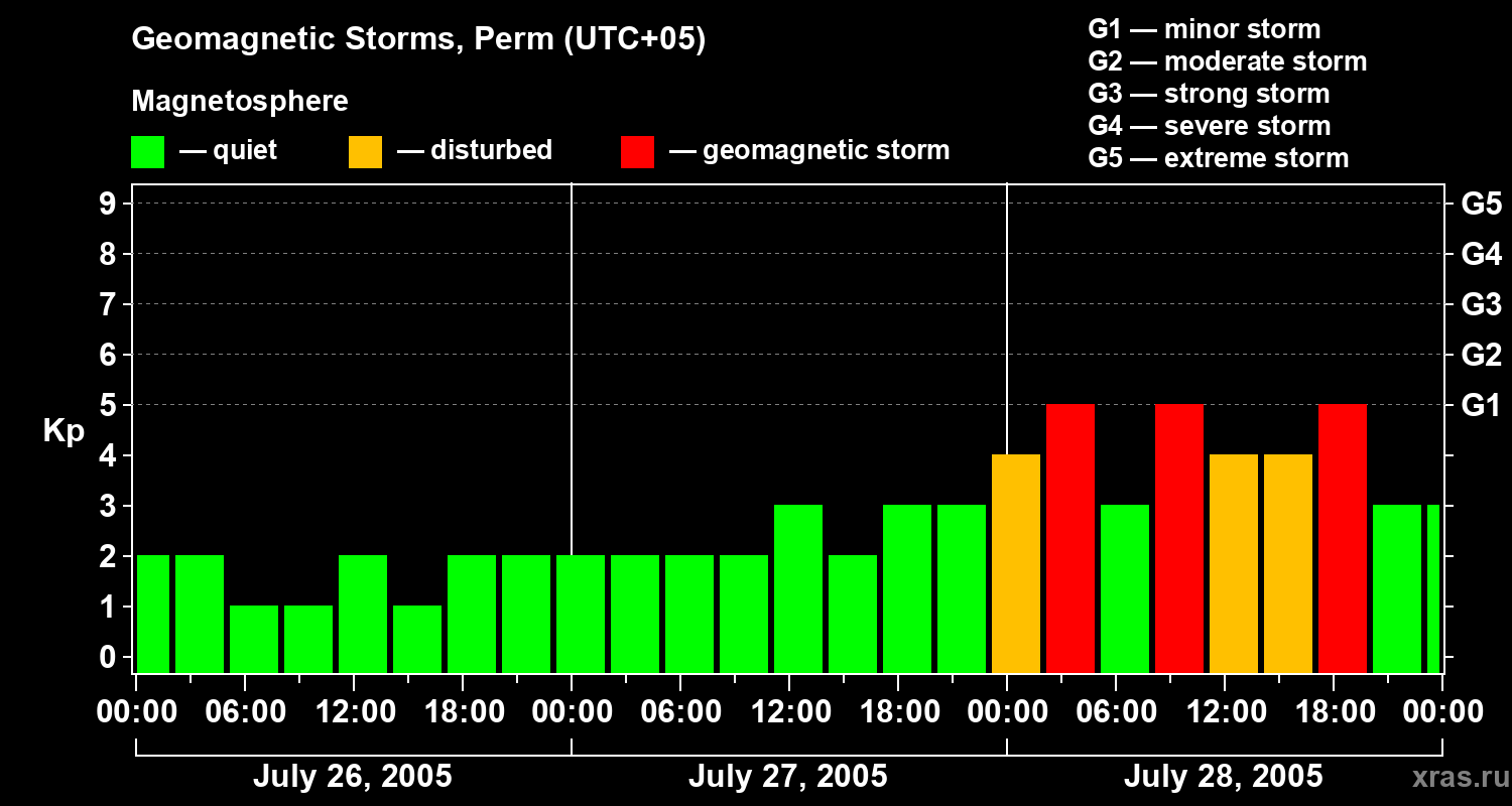 Changes in the geomagnetic index Kp