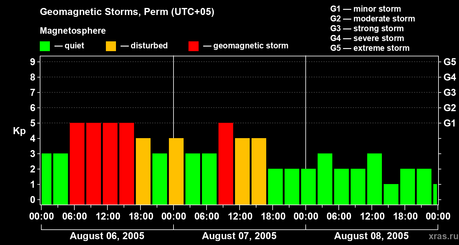 Changes in the geomagnetic index Kp